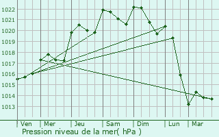 Graphe de la pression atmosphrique prvue pour Charlieu