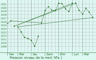 Graphe de la pression atmosphrique prvue pour Eyvirat