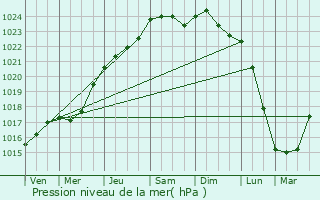 Graphe de la pression atmosphrique prvue pour Paris 16me Arrondissement