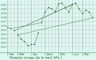 Graphe de la pression atmosphrique prvue pour Le Teich