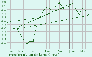 Graphe de la pression atmosphrique prvue pour Buanes