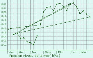 Graphe de la pression atmosphrique prvue pour Saint-Hilaire-du-Bois