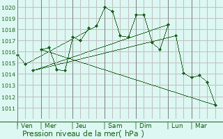 Graphe de la pression atmosphrique prvue pour Frasse-sur-Agout