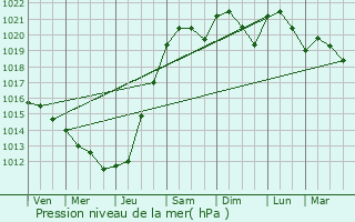 Graphe de la pression atmosphrique prvue pour Arcachon