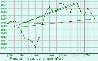 Graphe de la pression atmosphrique prvue pour Thiviers