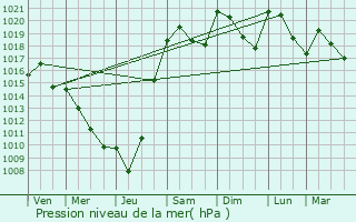 Graphe de la pression atmosphrique prvue pour Thonac