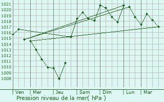 Graphe de la pression atmosphrique prvue pour Saint-Lon-sur-Vzre