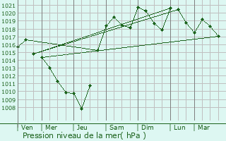 Graphe de la pression atmosphrique prvue pour Fleurac