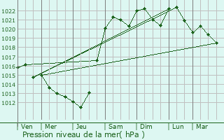 Graphe de la pression atmosphrique prvue pour Saint-Yrieix-sur-Charente