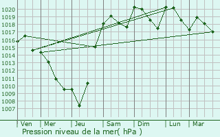 Graphe de la pression atmosphrique prvue pour Grives