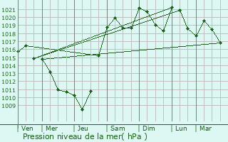 Graphe de la pression atmosphrique prvue pour Salagnac