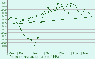 Graphe de la pression atmosphrique prvue pour Villac