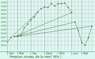 Graphe de la pression atmosphrique prvue pour Le Portel