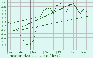 Graphe de la pression atmosphrique prvue pour Tilh