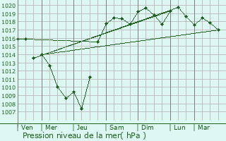 Graphe de la pression atmosphrique prvue pour Lguevin