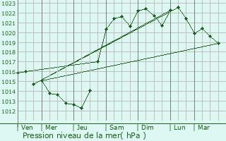 Graphe de la pression atmosphrique prvue pour Coulonges