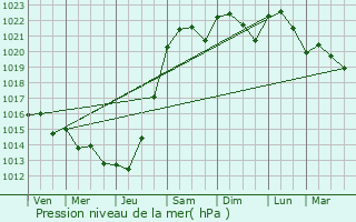 Graphe de la pression atmosphrique prvue pour Mazerolles