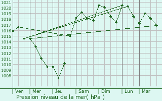 Graphe de la pression atmosphrique prvue pour Sarlat-la-Canda