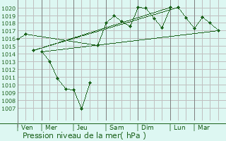 Graphe de la pression atmosphrique prvue pour Saint-Cernin-de-l