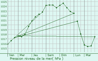 Graphe de la pression atmosphrique prvue pour Crespires