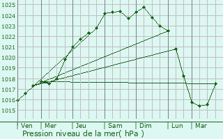 Graphe de la pression atmosphrique prvue pour Les Alluets-le-Roi