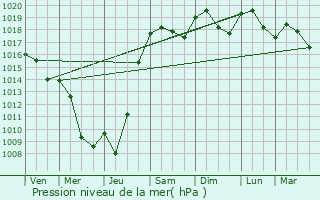 Graphe de la pression atmosphrique prvue pour Nailloux