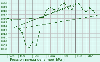 Graphe de la pression atmosphrique prvue pour Cazres