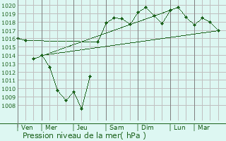 Graphe de la pression atmosphrique prvue pour Seysses