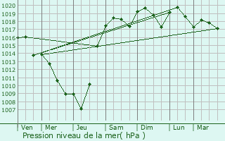 Graphe de la pression atmosphrique prvue pour Finhan