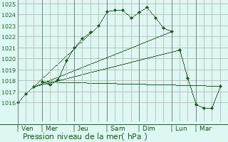 Graphe de la pression atmosphrique prvue pour Mr