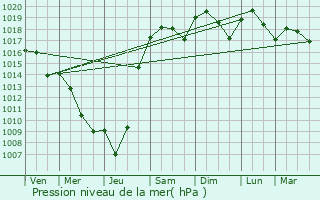 Graphe de la pression atmosphrique prvue pour Nohic