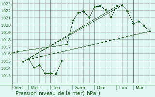 Graphe de la pression atmosphrique prvue pour Mdis