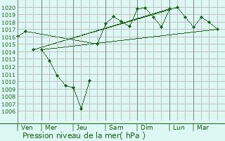 Graphe de la pression atmosphrique prvue pour Touzac