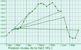 Graphe de la pression atmosphrique prvue pour Gazeran