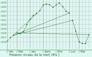 Graphe de la pression atmosphrique prvue pour Tacoignires