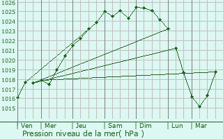 Graphe de la pression atmosphrique prvue pour Neufchtel-en-Bray