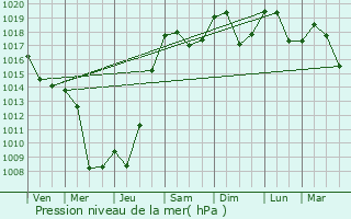 Graphe de la pression atmosphrique prvue pour Lavelanet