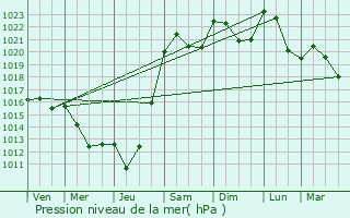 Graphe de la pression atmosphrique prvue pour Azat-Chatenet