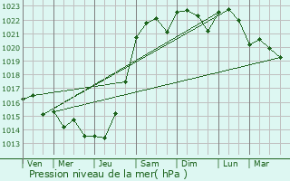 Graphe de la pression atmosphrique prvue pour Saint-Augustin