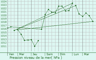 Graphe de la pression atmosphrique prvue pour Jarnages