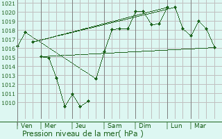 Graphe de la pression atmosphrique prvue pour Reyrieux