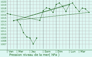 Graphe de la pression atmosphrique prvue pour Ngrepelisse