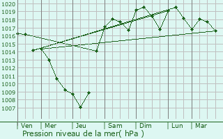 Graphe de la pression atmosphrique prvue pour Caussade