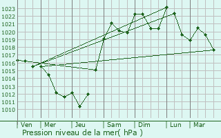 Graphe de la pression atmosphrique prvue pour Sussat