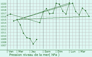 Graphe de la pression atmosphrique prvue pour Albiac