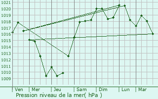 Graphe de la pression atmosphrique prvue pour Saint-Didier-au-Mont-d