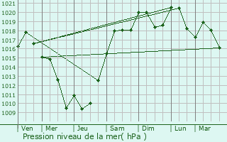 Graphe de la pression atmosphrique prvue pour Neuville-sur-Sane