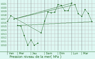 Graphe de la pression atmosphrique prvue pour Odenas