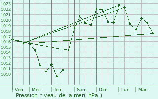 Graphe de la pression atmosphrique prvue pour Lezoux