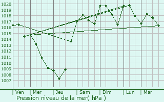 Graphe de la pression atmosphrique prvue pour Cnevires